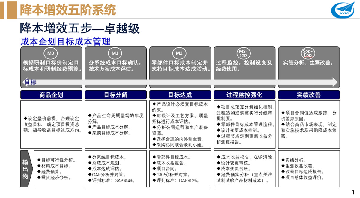 中(zhōng)航工(gōng)業X研究所降本增效訓戰輔導